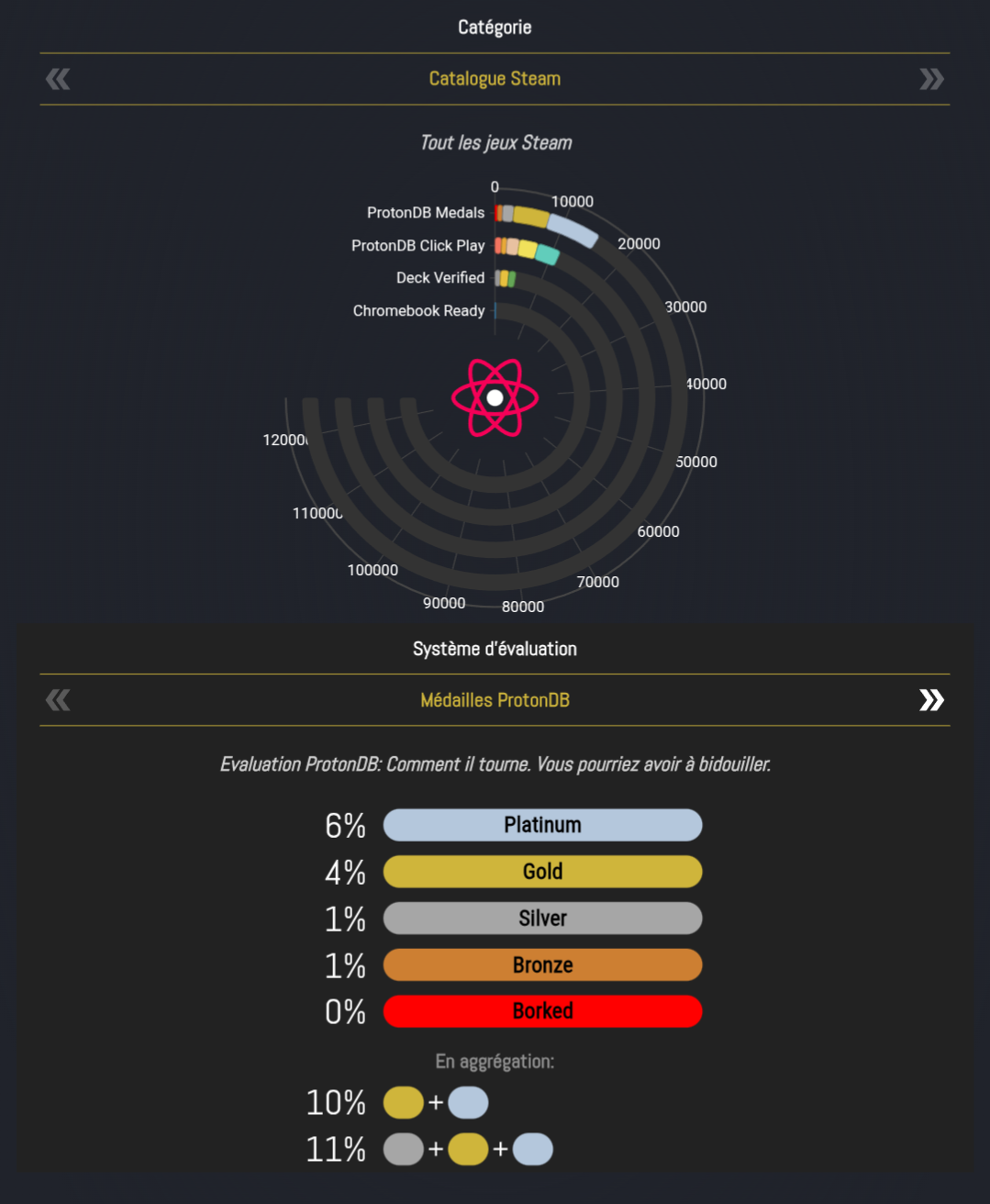 ProtonDB Medals on whole Steam catalog :
6% Platinum (plays perfectly)
4% Gold (playable with a few bugs)
1% Silver (mostly playable, bugs impact the gameplay significantly)
1% Bronze (bugs makes the game unplayable)
0% Borked (don't even start)
88% Unrated