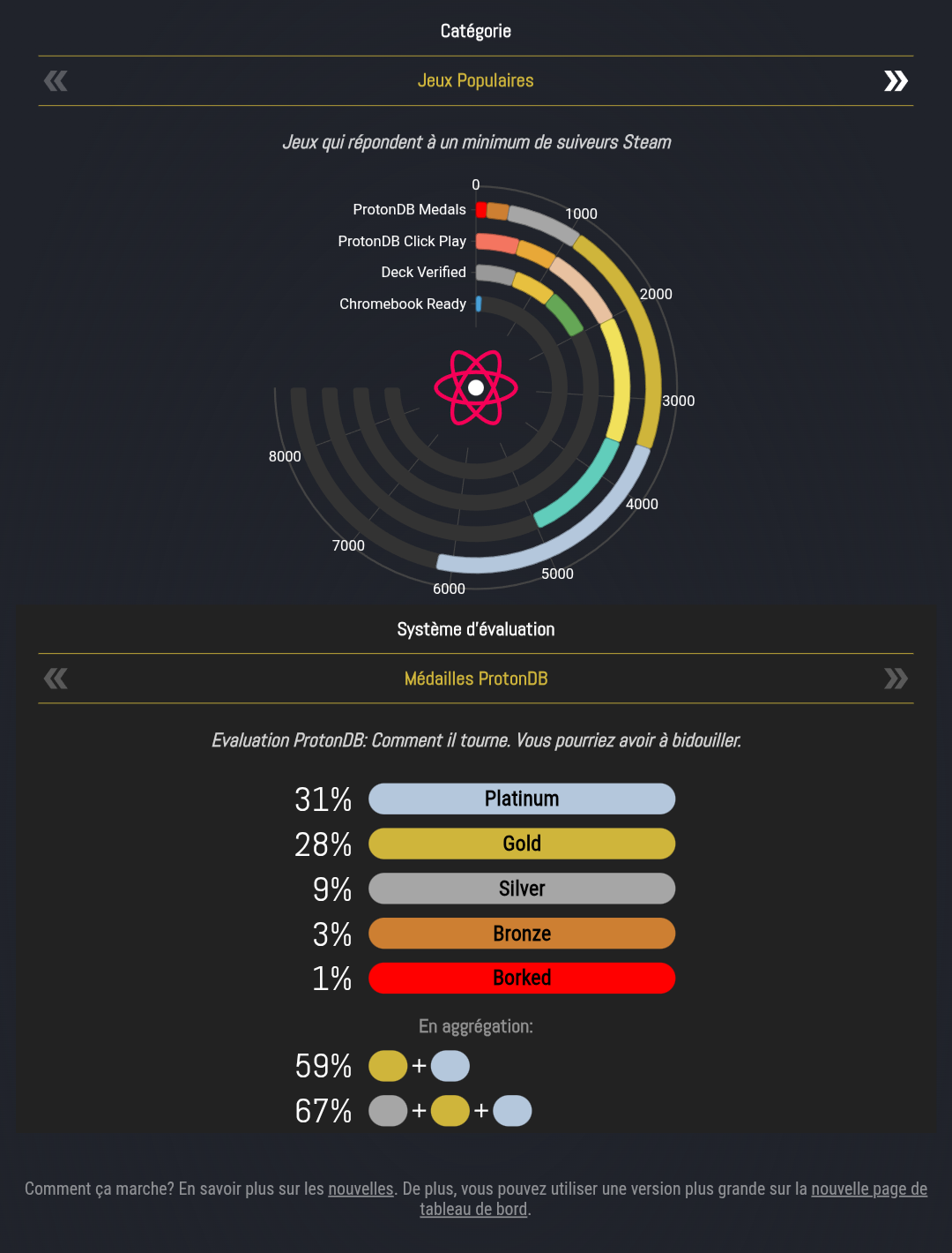 ProtonDB Medals on "popular" Steam games :
31% Platinum (plays perfectly)
28% Gold (playable with a few bugs)
9% Silver (mostly playable, bugs impact the gameplay significantly)
3% Bronze (bugs makes the game unplayable)
1% Borked (don't even start)
28% Unrated